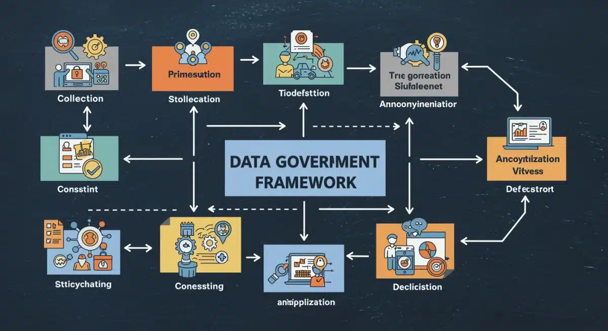 Data governance framework flowchart for privacy compliance