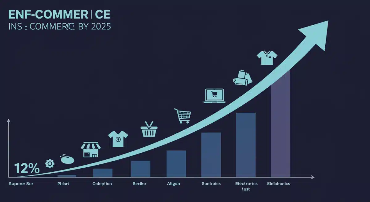 Infographic depicting key e-commerce sectors contributing to US growth projections