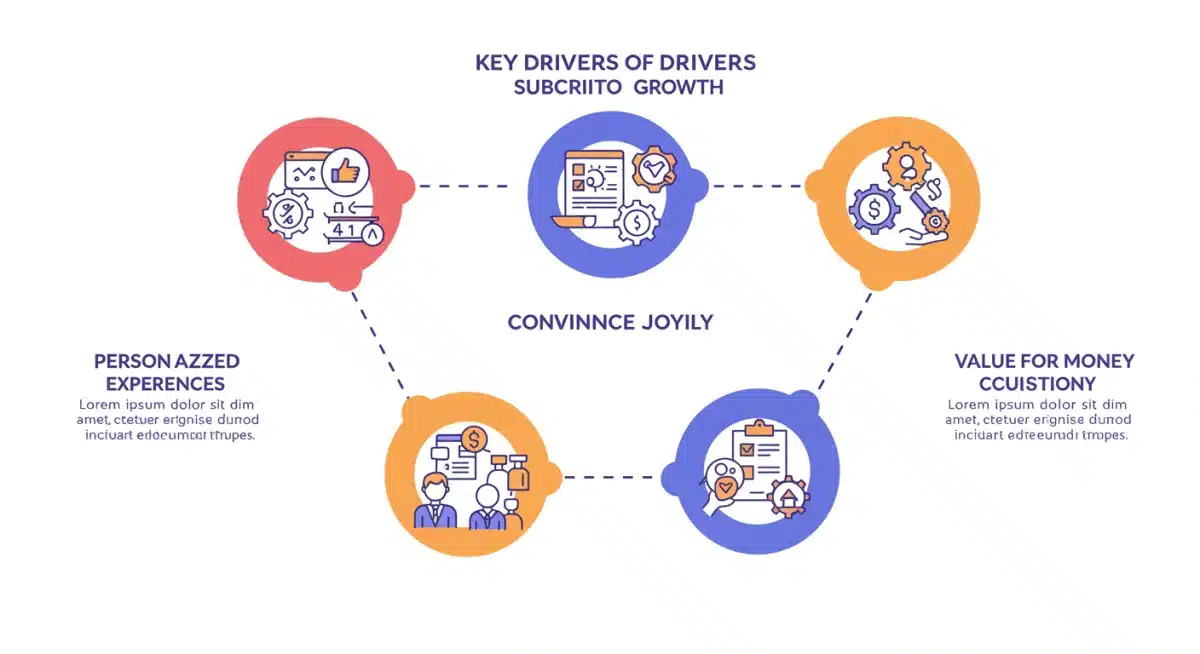 Infographic showing key drivers of subscription growth and consumer loyalty